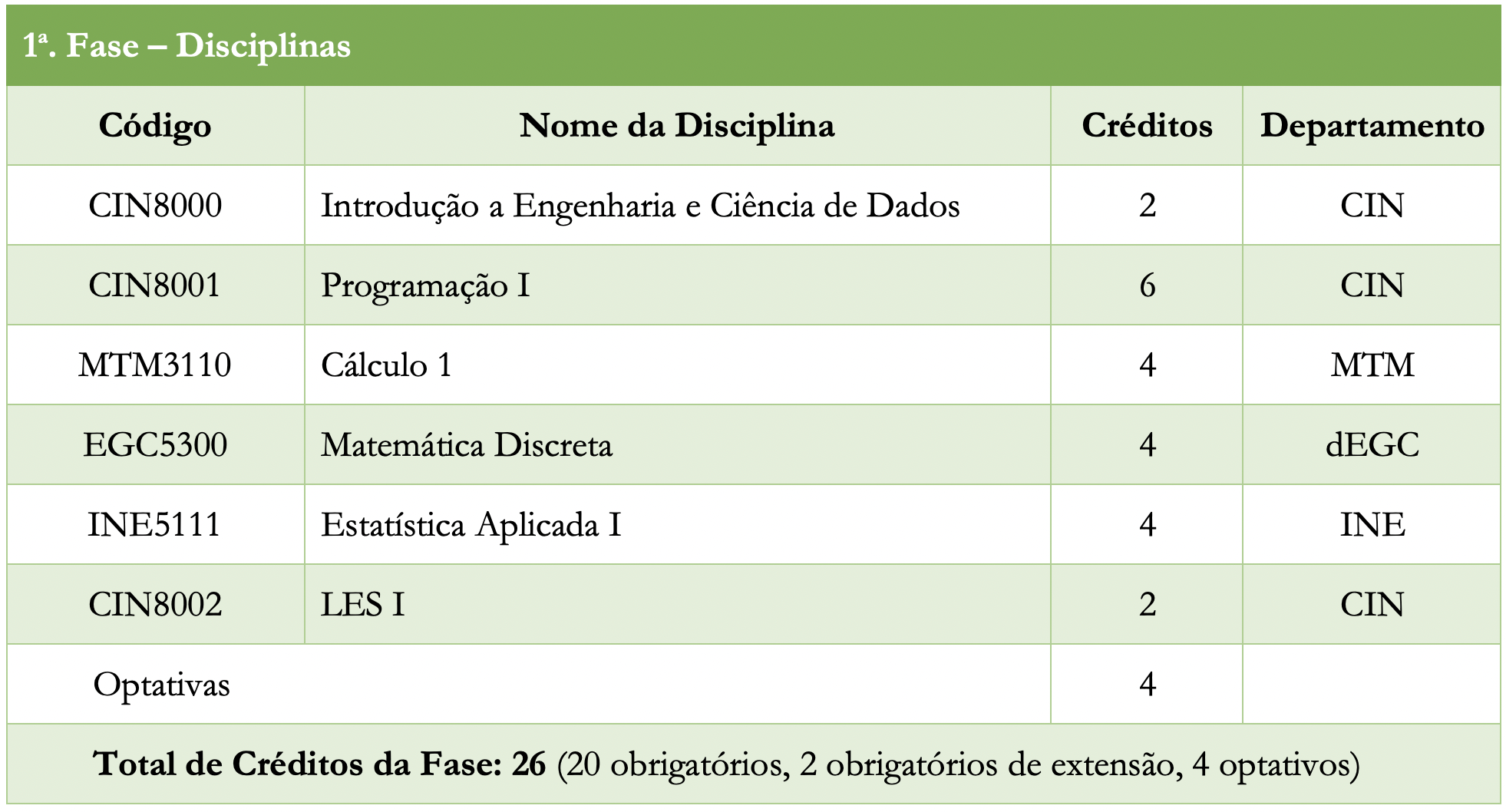 Disciplinas da 1a. Fase do Curso de Ciência de Dados