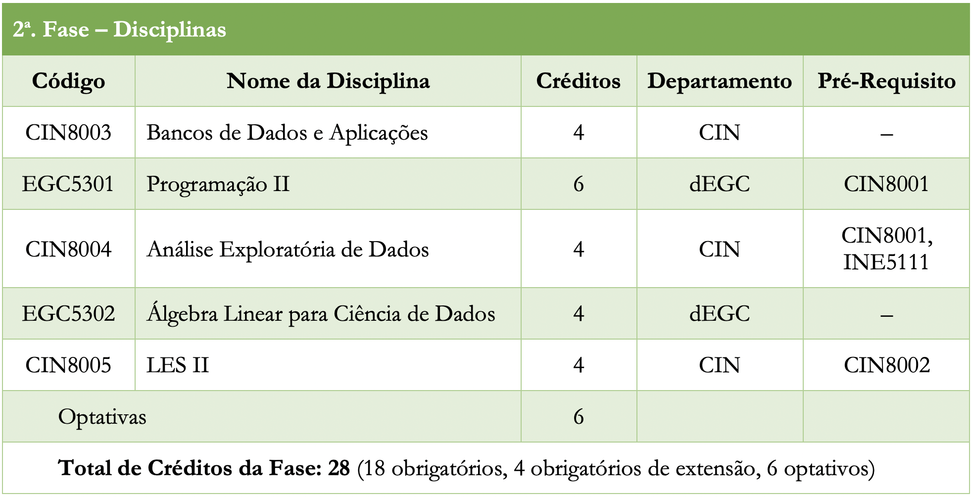 Disciplinas da 2a. Fase do Curso de Ciência de Dados