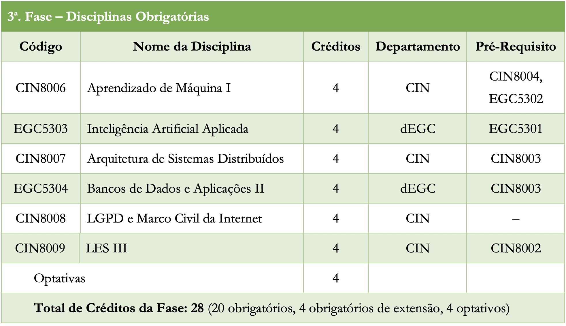 Disciplinas da 3a. Fase do Curso de Ciência de Dados