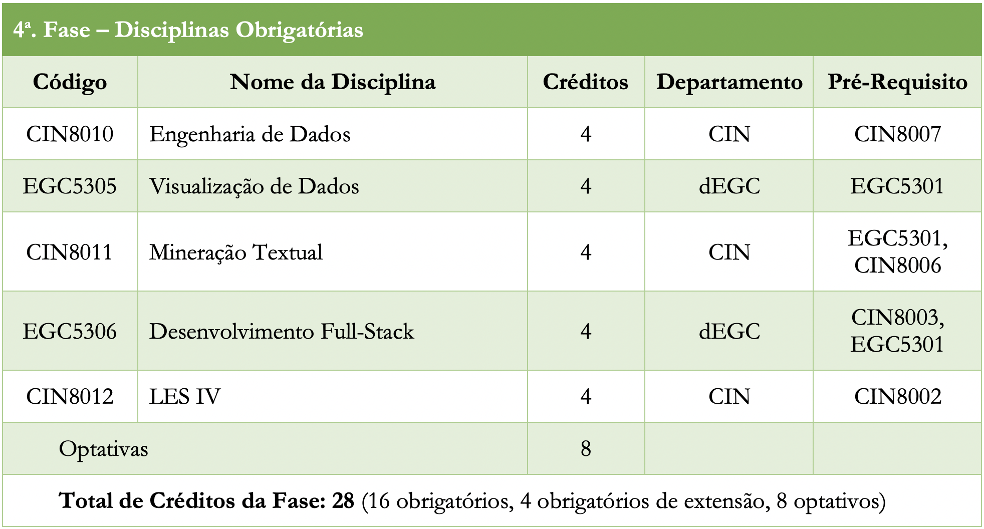 Disciplinas da 4a. Fase do Curso de Ciência de Dados