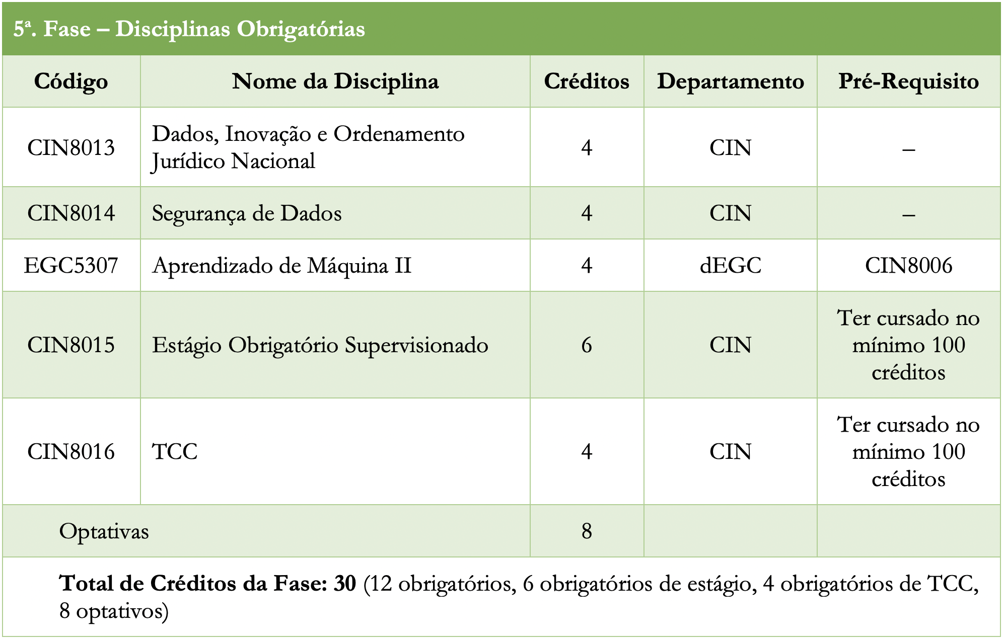 Disciplinas da 5a. Fase do Curso de Ciência de Dados