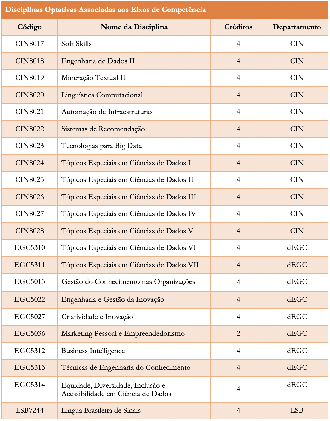 Disciplinas Optativas do Curso de Ciência de Dados
